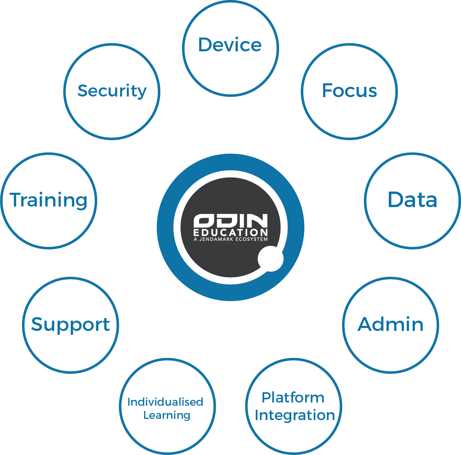 Odin Education Spider Graph